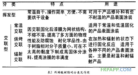 丙烯酸樹(shù)脂的分類及作用