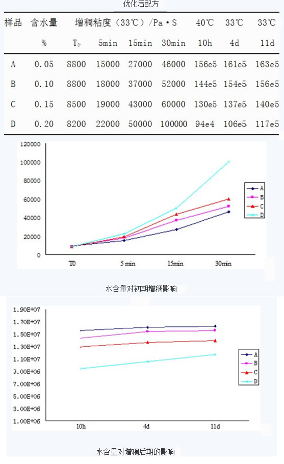 含水量對(duì)增稠的影響