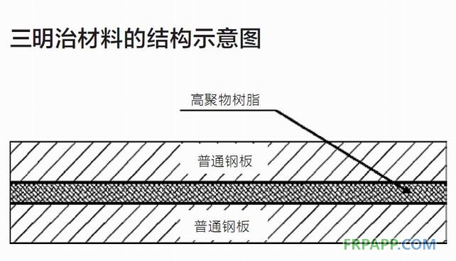 三明治復(fù)合材料在汽車上的應(yīng)用