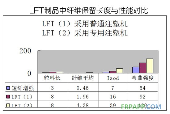 LFT制品中纖維保留長度與性能對(duì)比