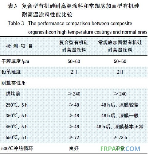 表3 復合型有機硅耐高溫涂料和常規(guī)底加面型有機硅耐高溫涂料在同等條件下的性能比較