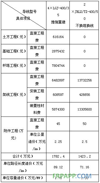 碳纖維復(fù)合材料芯導(dǎo)線在新建與改造線路應(yīng)用技術(shù)經(jīng)濟分析