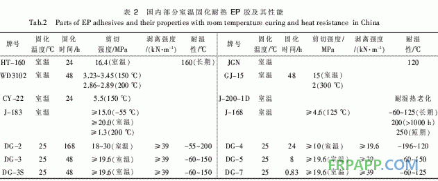室溫固化耐熱環(huán)氧膠粘劑的研究進展與發(fā)展趨勢