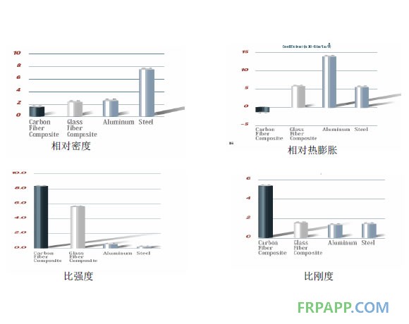 CFRP與GFRP、鋼、鋁的性能比較