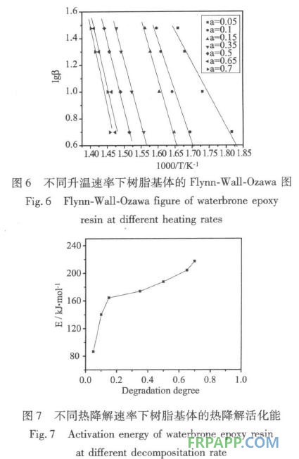水性環(huán)氧樹脂制備復合材料的熱性能研究