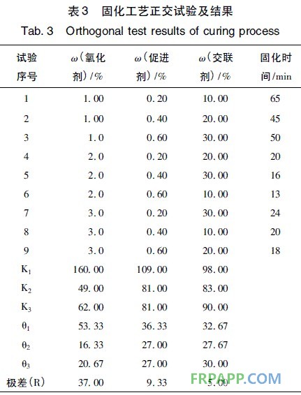 表3 固化工藝正交試驗(yàn)及結(jié)果