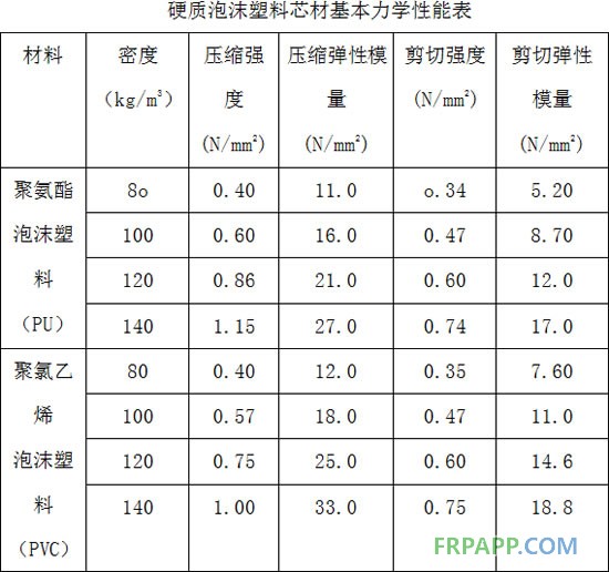硬質(zhì)泡沫塑料芯材基本力學性能表
