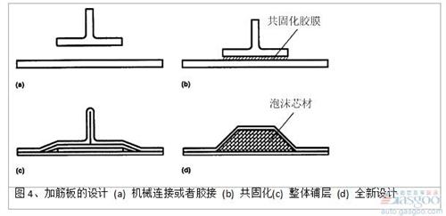 泡沫填充帽形加筋條的面內(nèi)壓縮強度和空心加筋條相比，在結(jié)構(gòu)出現(xiàn)初始失穩(wěn)時，失穩(wěn)載荷提高約100%（圖 5)。芯材主要承受和加強筋側(cè)表面垂直方向的拉應(yīng)力和壓應(yīng)力，避免在碳纖維/環(huán)氧復合材料面板達到屈服強度前，結(jié)構(gòu)過早地發(fā)生失穩(wěn)破壞。