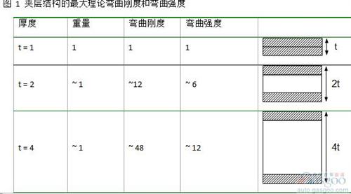 夾層結(jié)構(gòu)可以運用在多個領(lǐng)域。 在航空制造領(lǐng)域， 這是進行減重最重要的結(jié)構(gòu)。 風機葉片在大規(guī)模生產(chǎn)中也會采用這個結(jié)構(gòu)。 然而， 雖然有很強的需求， 夾層結(jié)構(gòu)仍然沒有廣泛的運用在三維結(jié)構(gòu)的部件中。 這主要是因為其生產(chǎn)工藝復雜， 很難大規(guī)模量產(chǎn)運用到具有復雜三維結(jié)構(gòu)的部件中。