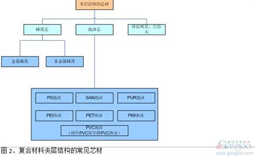 通常在夾層結(jié)構(gòu)設(shè)計中，泡沫材料的密度（50kg/m3-120kg/m3）比蜂窩密度（32 kg/m3或48kg/m3）要高，剪切強度也低于同樣密度的蜂窩材料，這也是目前蜂窩材料的應(yīng)用多于泡沫材料的原因。 但是泡沫在工藝、設(shè)計和使用過程中，也有其獨特的優(yōu)勢。