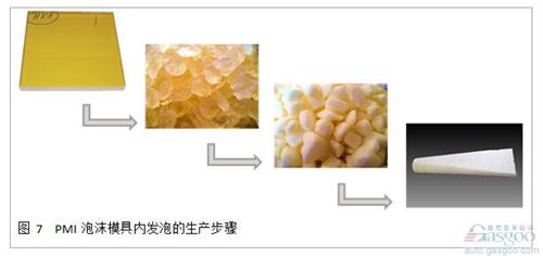 通過實驗， 我們發(fā)現(xiàn)通過顆粒發(fā)泡的泡沫材料， 其性能低于完整發(fā)泡工藝的泡沫。 通過將ROHACELL? IG-F和ROHACELL? Triple F進行對比試驗， 抗壓強度以及抗剪切強度都發(fā)生了顯著的降低， 這主要是由于顆粒之間較低的結(jié)合力造成的。 為了改善這一問題， 在預發(fā)泡的顆粒中需要加入粘合劑。 在模具內(nèi)發(fā)泡時， 高溫會讓粘合劑融化， 在冷卻后形成顆粒之間良好的粘結(jié)強度。 這極大地改善了泡沫芯材的機械強度， 在高密度的應(yīng)用中， 甚至能夠達到正常工藝生產(chǎn)的ROHACELL? 泡沫(見圖8)。