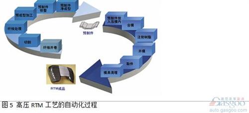 由碳纖或玻纖制成柔軟的纖維織物或纖維氈從卷軸上開卷后放入切割機。使用CNC切割技術(shù)，纖維鋪層被切割成構(gòu)件加工所需尺寸。該過程通過由現(xiàn)有的CAD零件參數(shù)得到的切割程序完成。切割成形的纖維鋪層材料層合到一起，然后放置到成型單元中?？梢允褂脵C器人來可靠地處理切割織物、纖維氈以及預制件。預制件成型中心可以作為一個單獨的單元來運行，也可與壓制工藝一起結(jié)合在產(chǎn)線上。