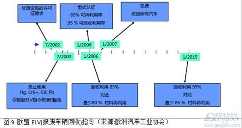 在2013中國汽車回收利用國際論壇上，工信部介紹稱，《汽車產(chǎn)品限制使用有害物質(zhì)和可回收利用率管理辦法》已達成行業(yè)共識，正處于部委內(nèi)部征求意見階段，有望于近期發(fā)布?！豆芾磙k法》分階段提出汽車產(chǎn)品可回收利用率的指標要求，確保法規(guī)施行之日起，M1類、N1類汽車新車型的可回收利用率要達到90%，其中可再利用率達到80%。兩年內(nèi)，M1類、N1類汽車新車型的可回收利用率要達到95%，可再利用率不低于85%。