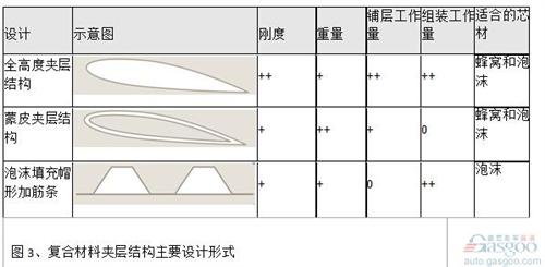 對于結(jié)構(gòu)高度小的結(jié)構(gòu)（例如定風翼），采用全高度夾層結(jié)構(gòu)代替梁肋式結(jié)構(gòu)也能帶來明顯的減重效果。夾層結(jié)構(gòu)最大的優(yōu)點是具有較大的彎曲剛度和強度。對于結(jié)構(gòu)高度大的結(jié)構(gòu)，采用蒙皮夾層結(jié)構(gòu)能明顯減輕重量。