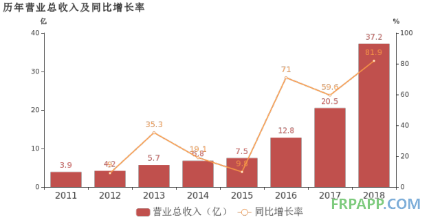 國(guó)恩股份:2018年歸母凈利潤(rùn)同比大增51.9%,改性材料業(yè)務(wù)貢獻(xiàn)利潤(rùn)