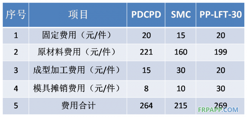 同一種配件，PDCPD制品設(shè)備工裝投入是炭纖維、玻璃鋼等復(fù)合材料等投入的1/6-1/2；制造成本更低。